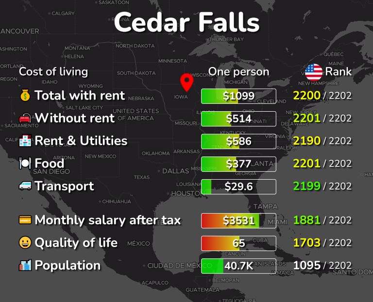 Cost of living in Cedar Falls infographic