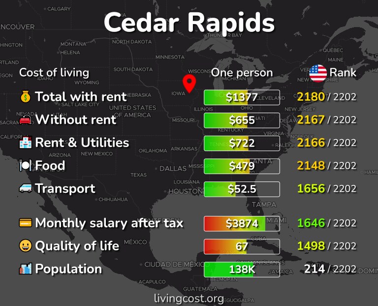 Cost of living in Cedar Rapids infographic