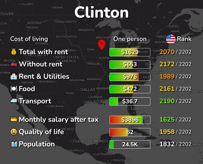 Cost of living in Clinton infographic
