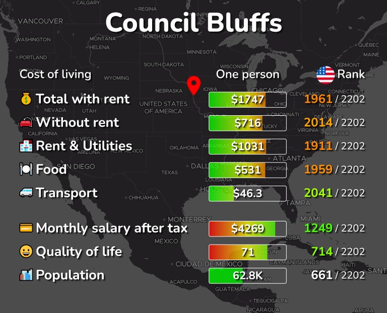 Cost of living in Council Bluffs infographic