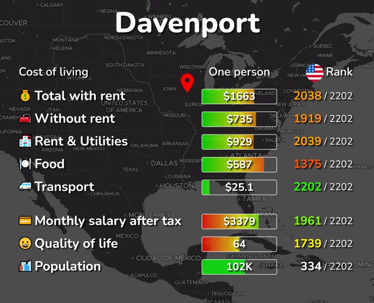 Cost of living in Davenport infographic