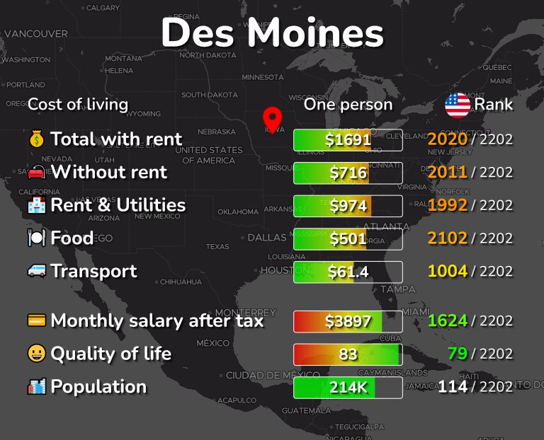 Cost of living in Des Moines infographic