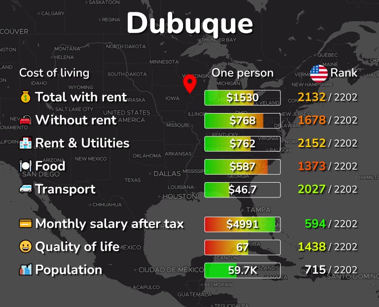 Cost of living in Dubuque infographic