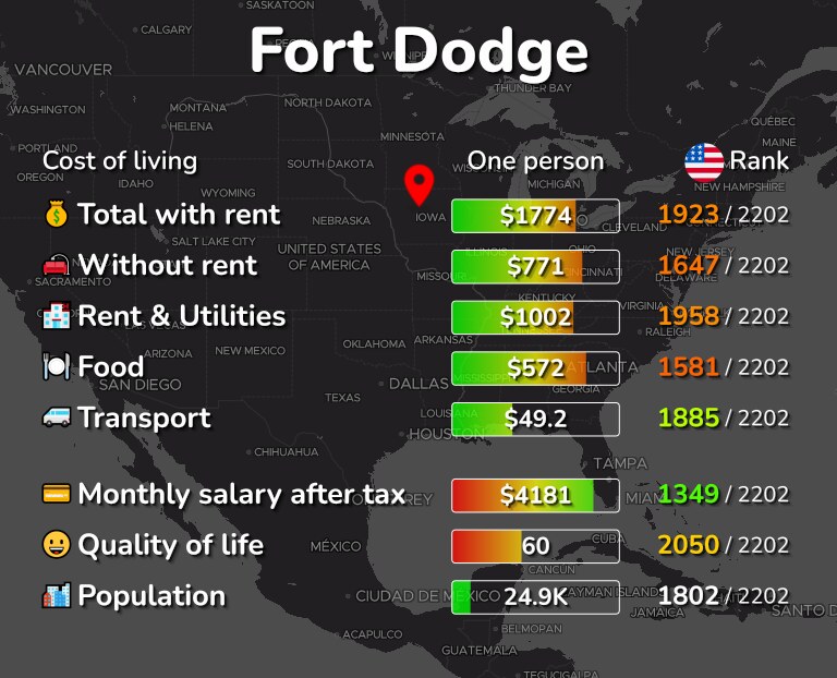 Cost of living in Fort Dodge infographic