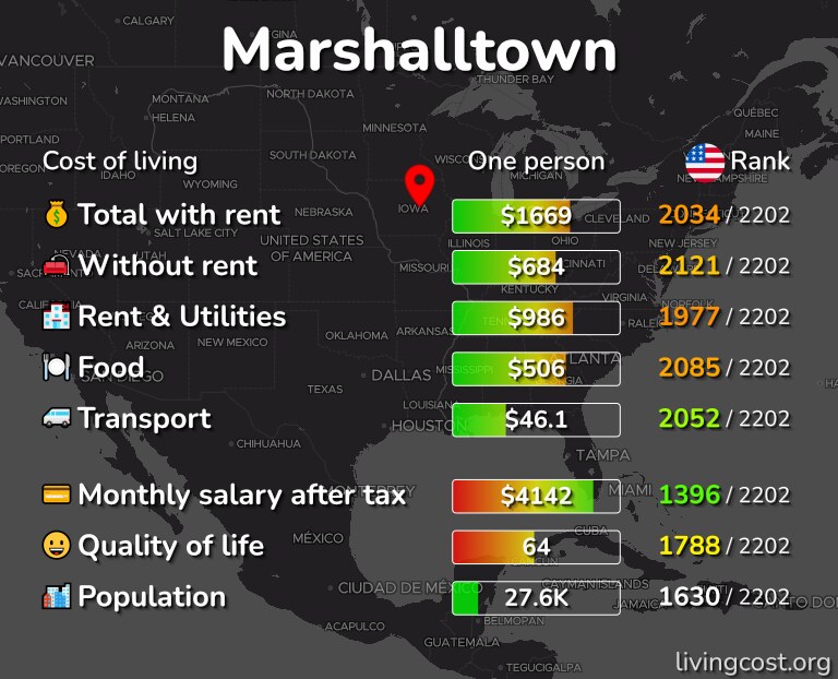 Cost of living in Marshalltown infographic