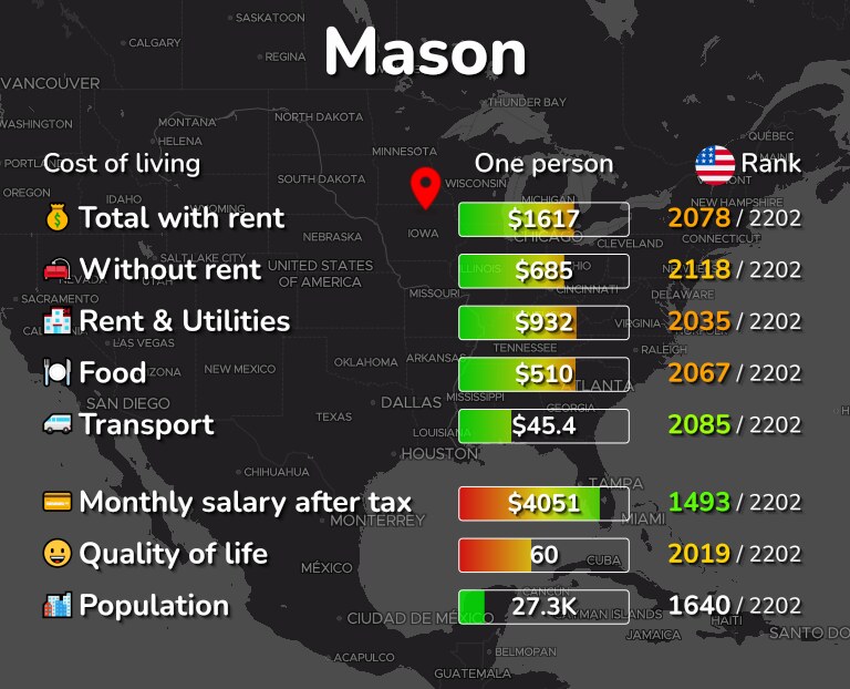 Cost of living in Mason infographic