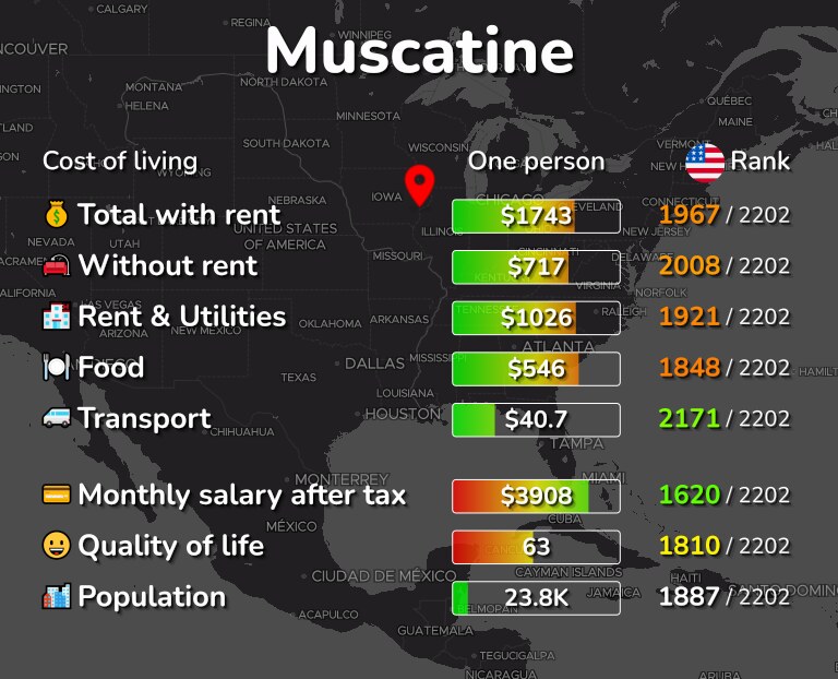Cost of living in Muscatine infographic