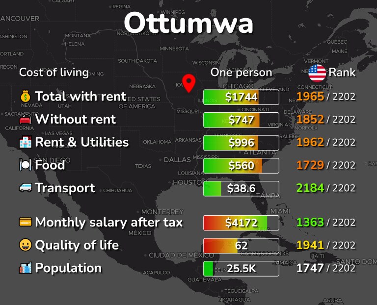 Cost of living in Ottumwa infographic