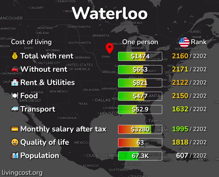 Cost of living in Waterloo infographic