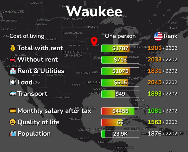 Cost of living in Waukee infographic