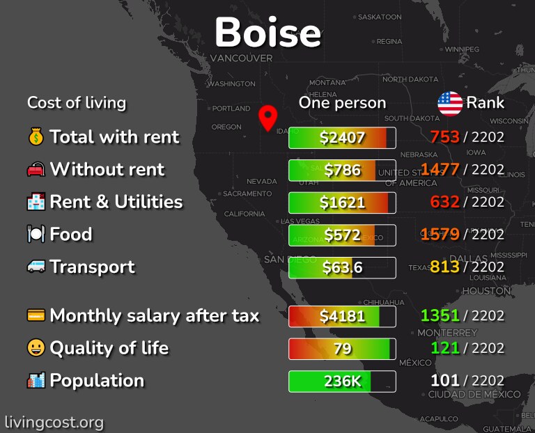 Cost of living in Boise infographic