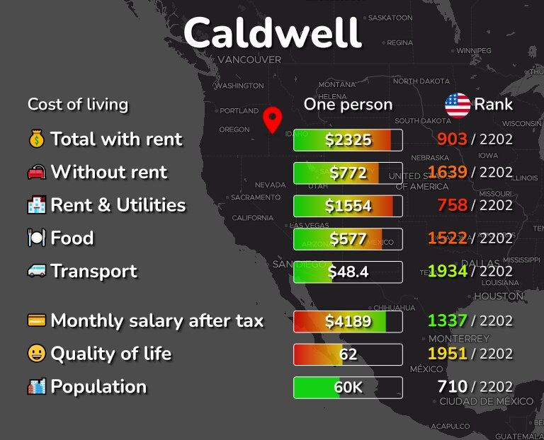 Cost of living in Caldwell infographic