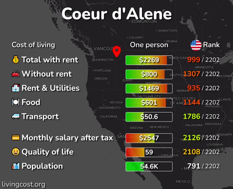Cost of living in Coeur d'Alene infographic