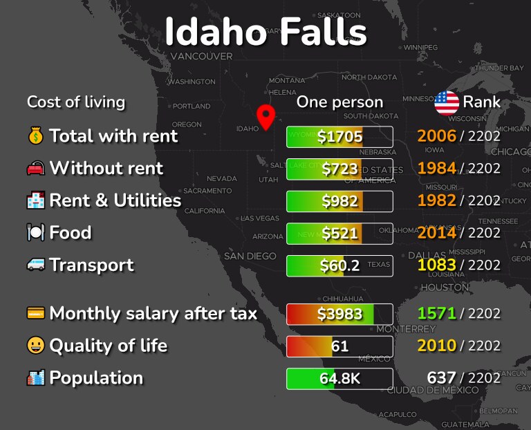 Cost of living in Idaho Falls infographic