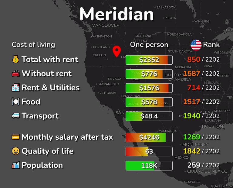 Cost of living in Meridian infographic
