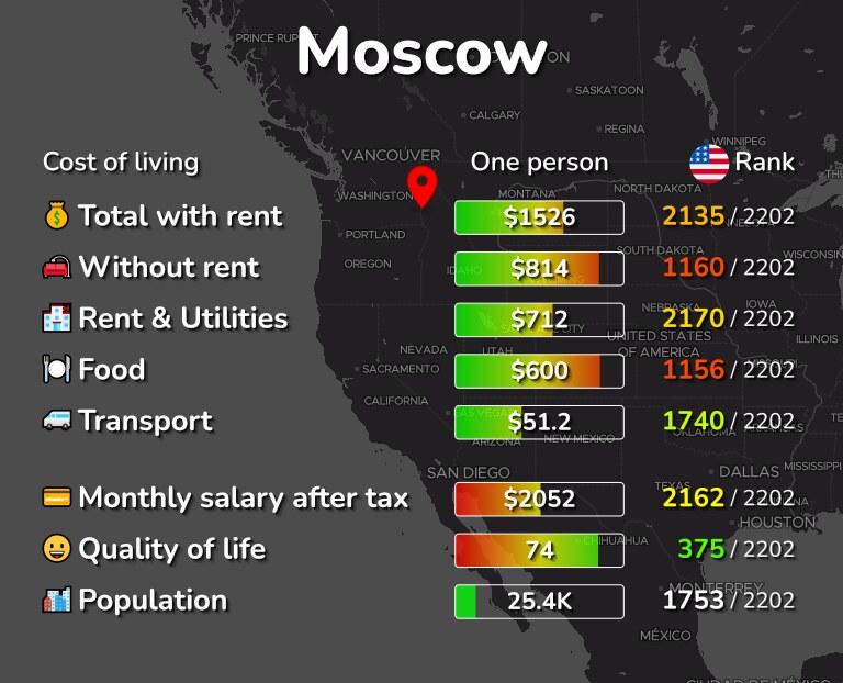 Cost of living in Moscow infographic
