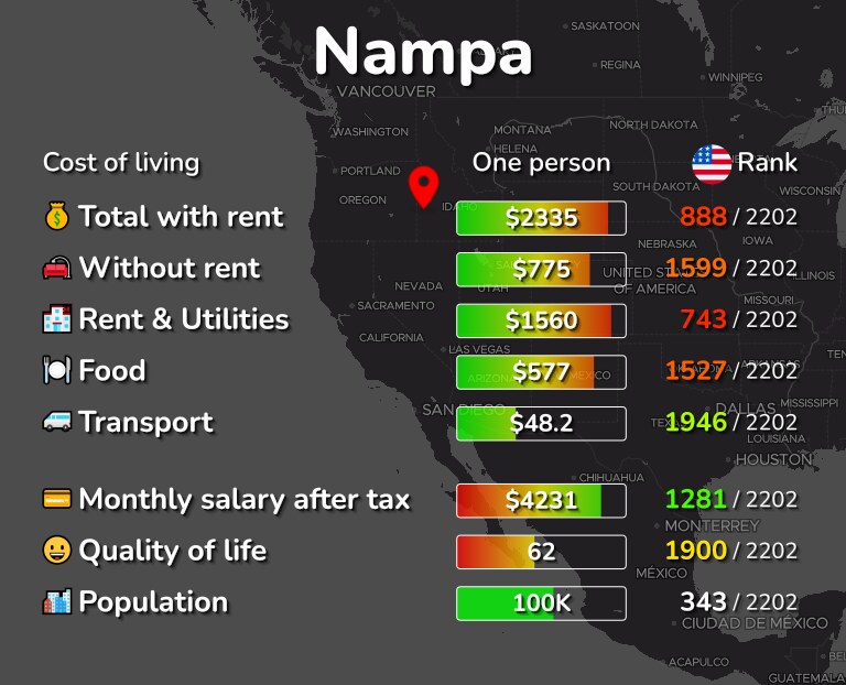 Cost of living in Nampa infographic