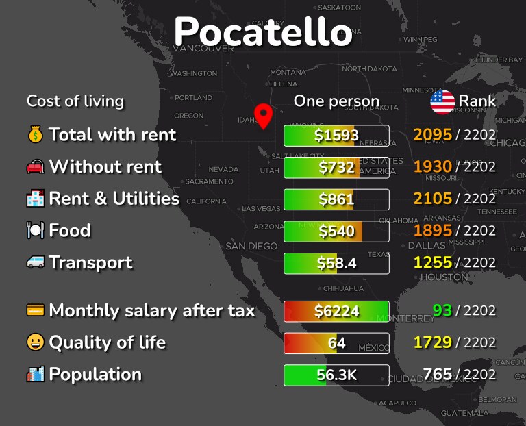 Cost of living in Pocatello infographic
