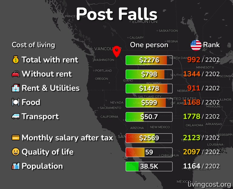 Cost of living in Post Falls infographic