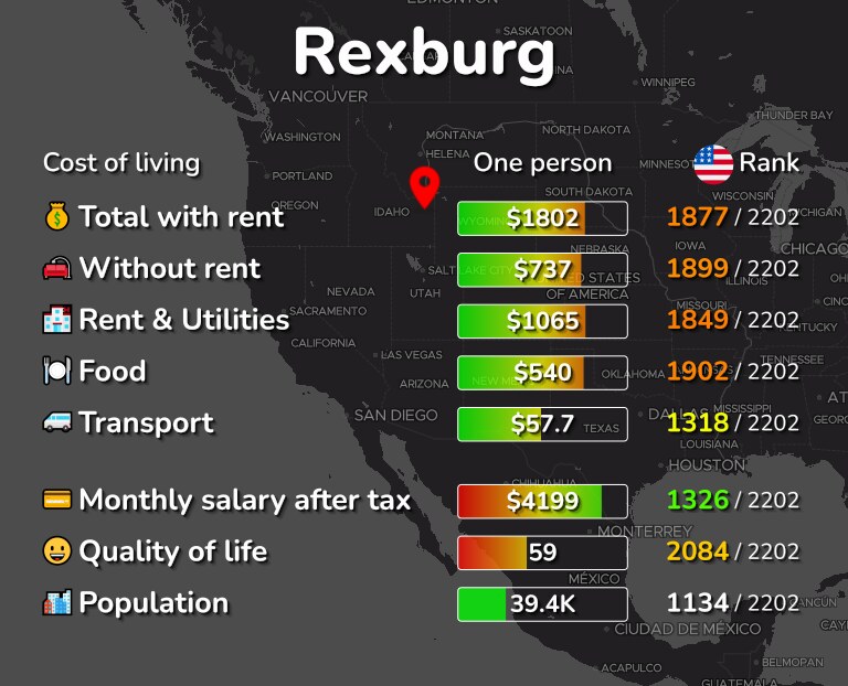 Cost of living in Rexburg infographic