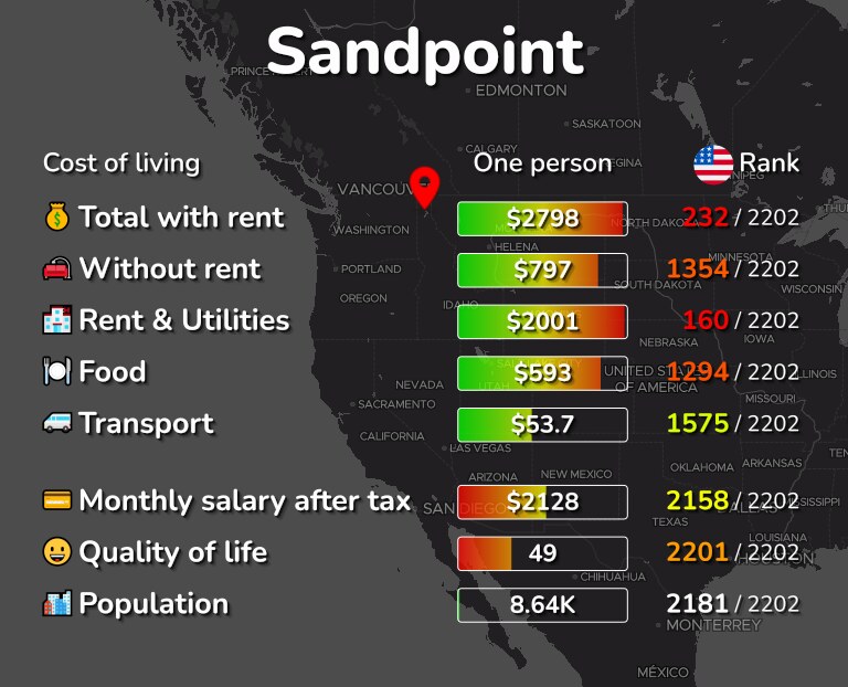 Cost of living in Sandpoint infographic
