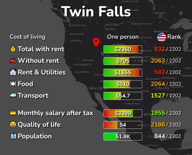 Cost of living in Twin Falls infographic