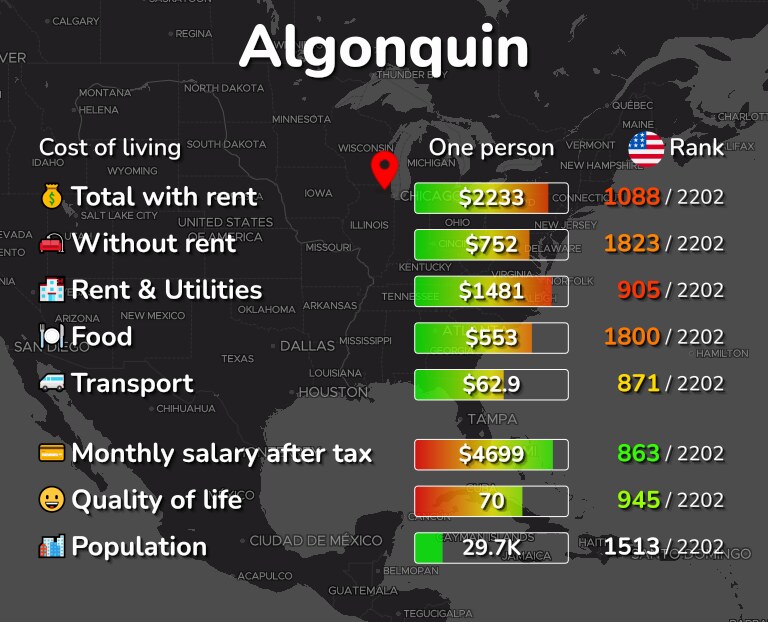 Cost of living in Algonquin infographic