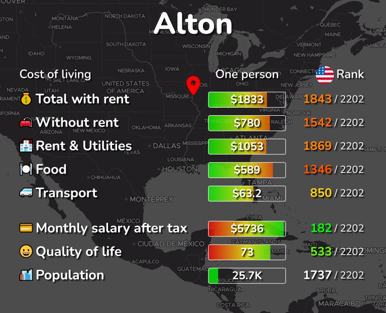 Cost of living in Alton infographic