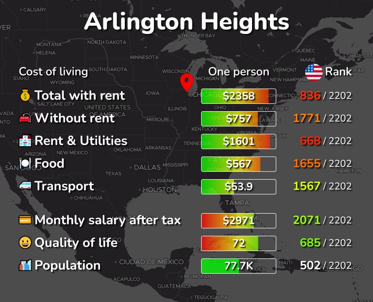 Cost of living in Arlington Heights infographic