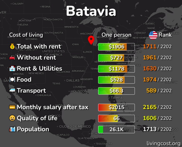 Cost of living in Batavia infographic