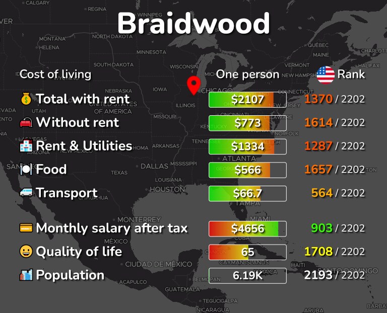 Cost of living in Braidwood infographic