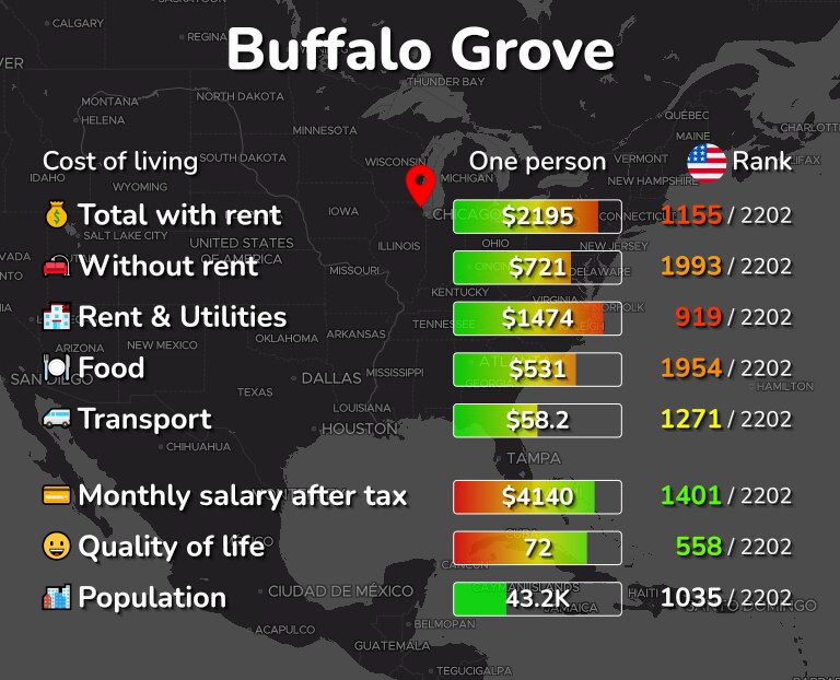 Cost of living in Buffalo Grove infographic