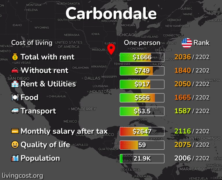 Cost of living in Carbondale infographic