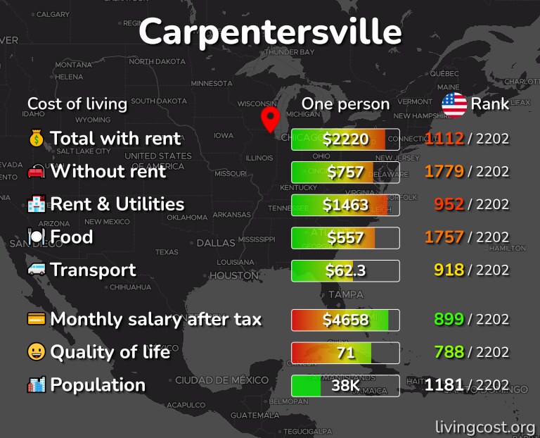 Cost of living in Carpentersville infographic