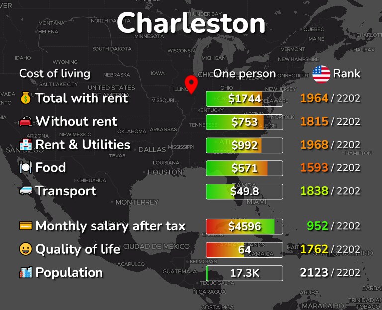 Cost of living in Charleston infographic