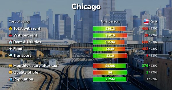 is chicago or nyc more expensive