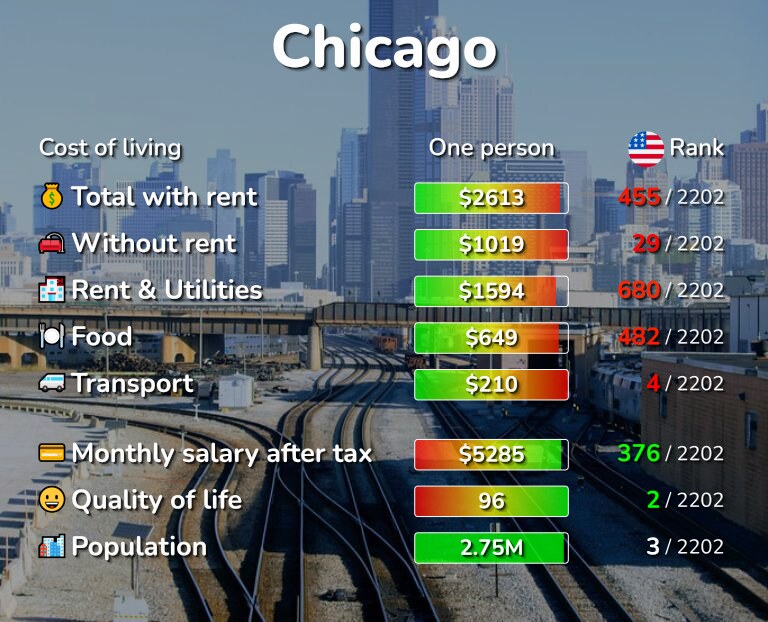 Cost of Living in Chicago, IL rent, food, transport [2024]