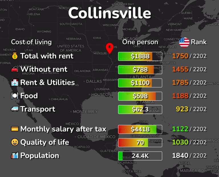 Cost of living in Collinsville infographic