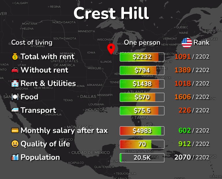 Cost of living in Crest Hill infographic