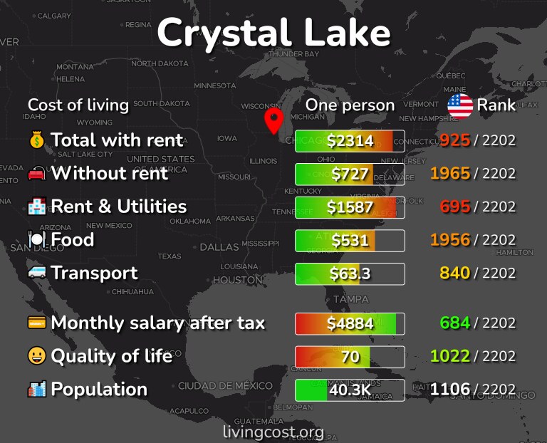 Cost of living in Crystal Lake infographic