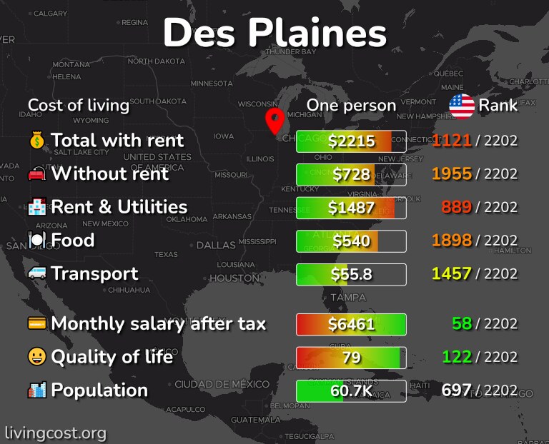 Cost of living in Des Plaines infographic