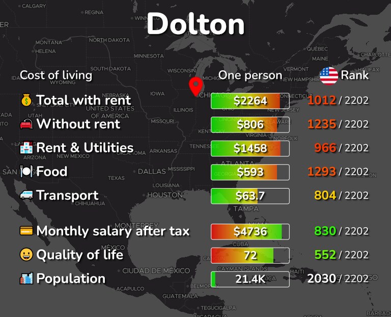 Cost of living in Dolton infographic