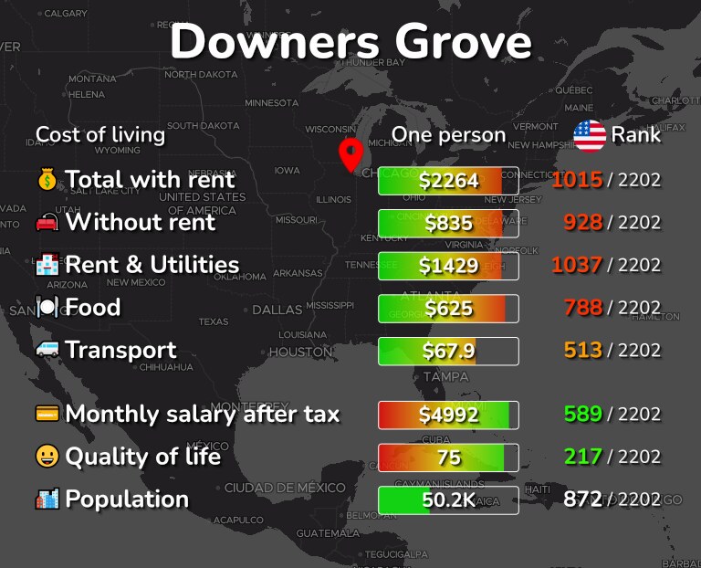 Cost of living in Downers Grove infographic
