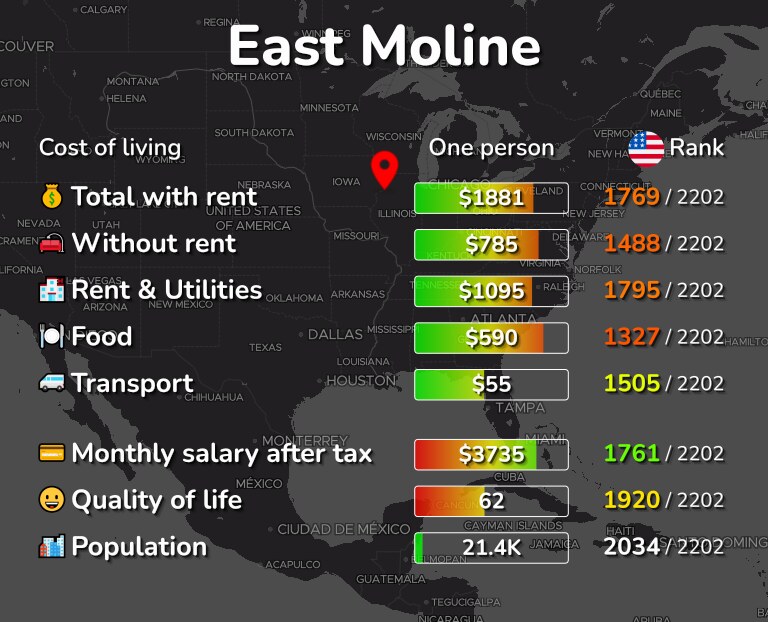 Cost of living in East Moline infographic