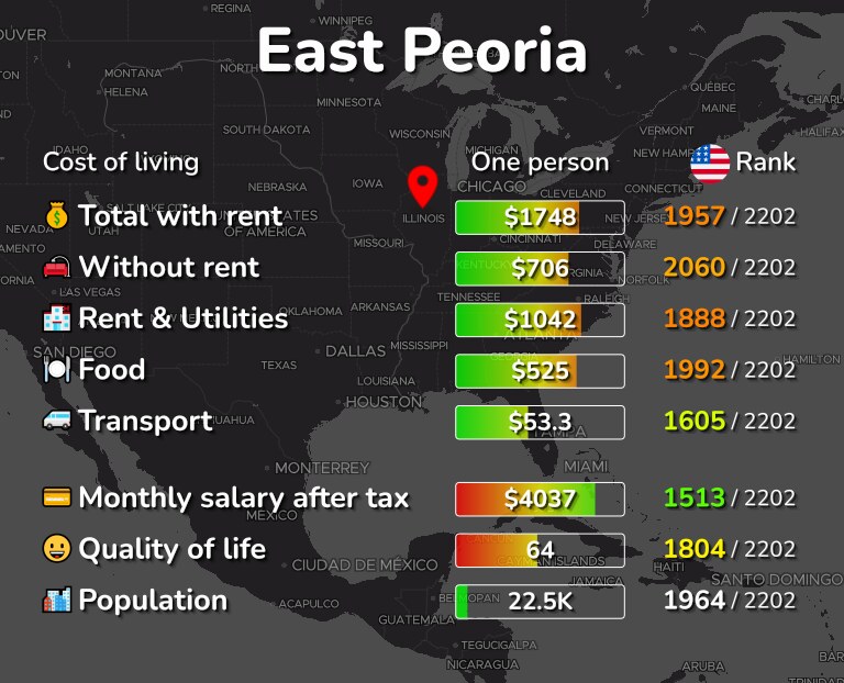 Cost of living in East Peoria infographic