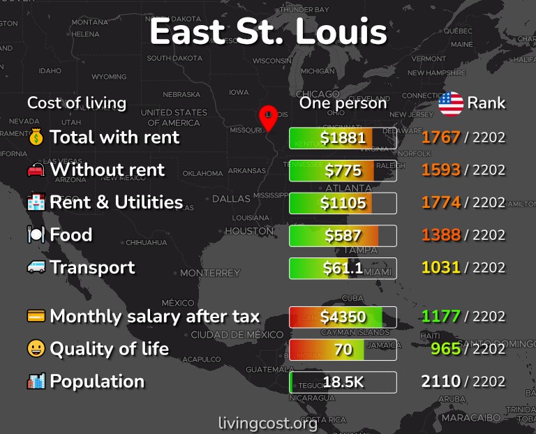 Cost of living in East St. Louis infographic