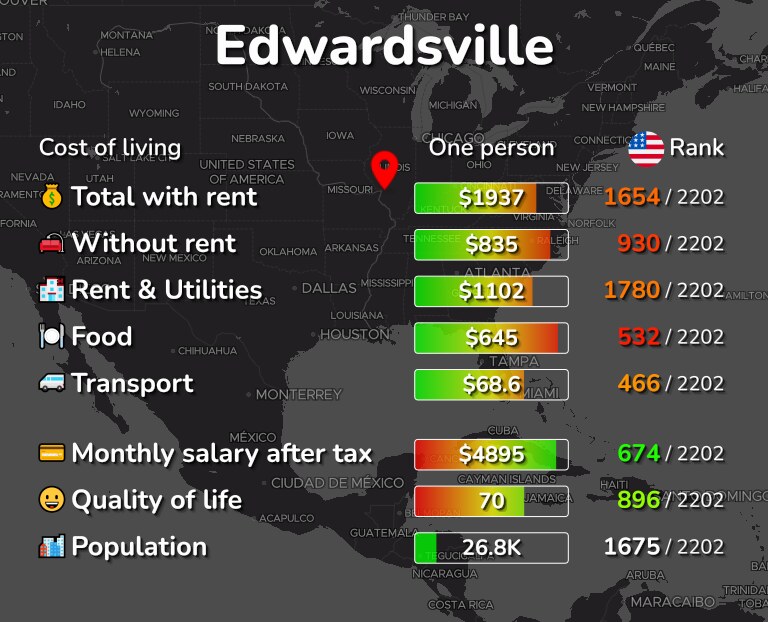 Cost of living in Edwardsville infographic