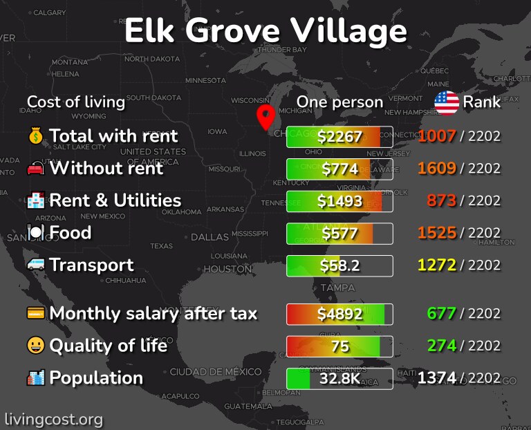 Cost of living in Elk Grove Village infographic