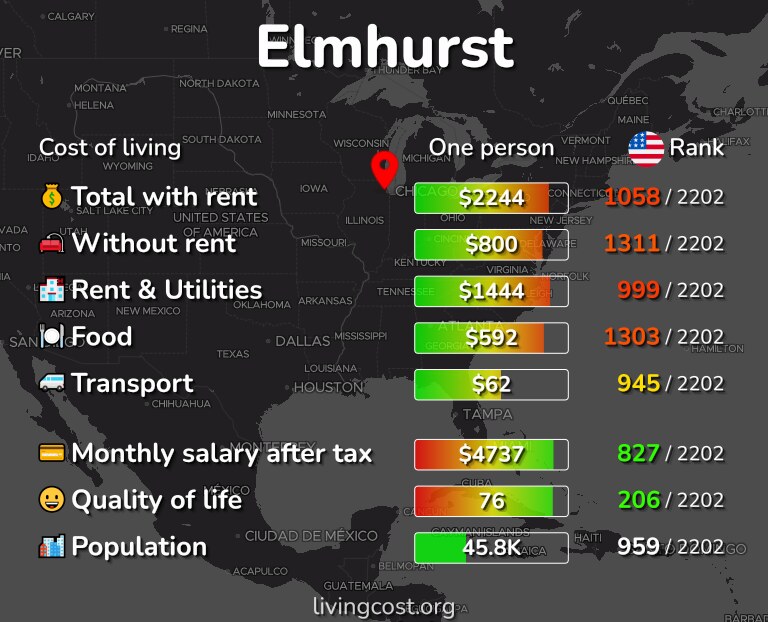 Cost of living in Elmhurst infographic