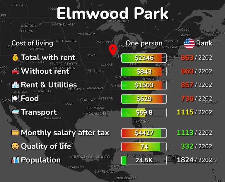 Cost of living in Elmwood Park infographic